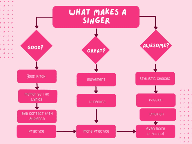 Singer Organization Structure What makes a good, great, awesome singer? – Singing Strong